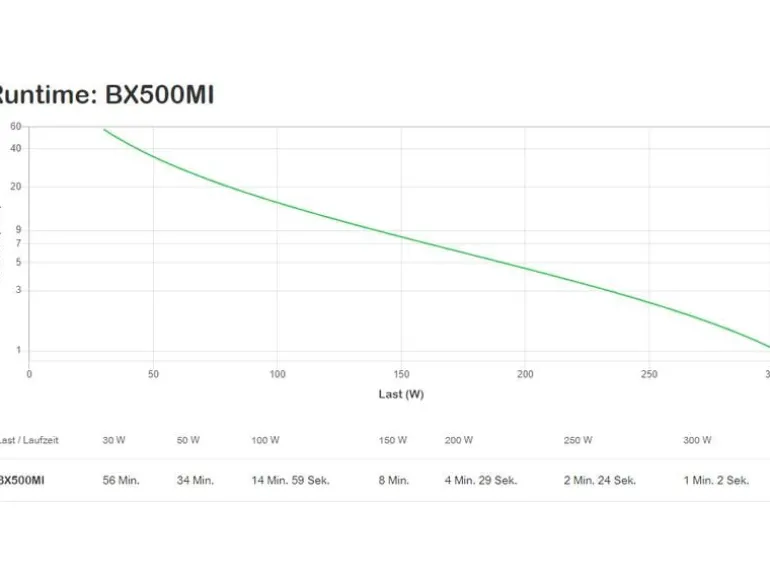 APC USV BX500MI 500 VA / 300 W