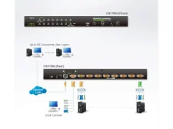 Aten KVM Switch CS1708I Version Remote up to 1920x1200