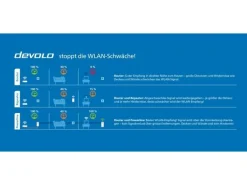 devolo Magic 2 WiFi next Multiroom Kit