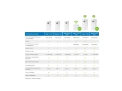 devolo Magic 2 WiFi next Multiroom Kit