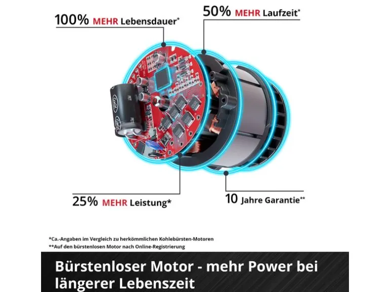Einhell Professional Schnurloser Bohrhammer TP-HD 18/28 Li BL+4 (1x3.0Ah+)