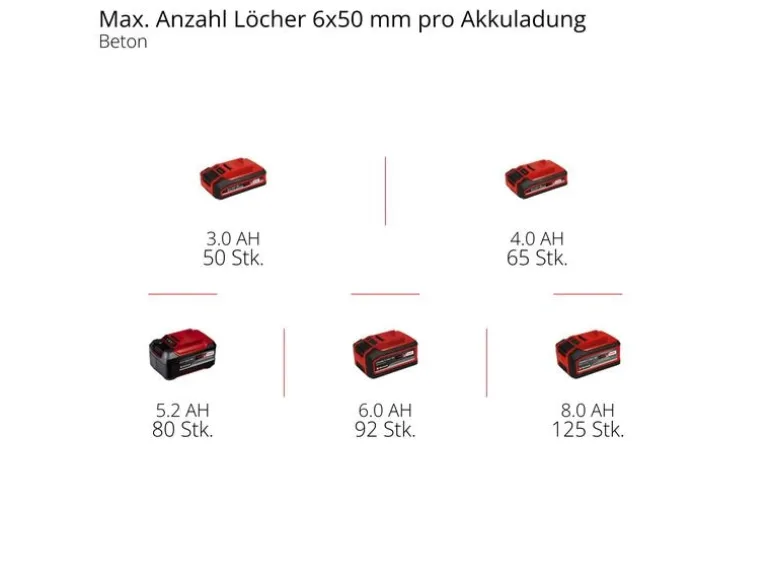 Einhell Professional Schnurloser Bohrhammer TP-HD 18/28 Li BL+4 (1x3.0Ah+)