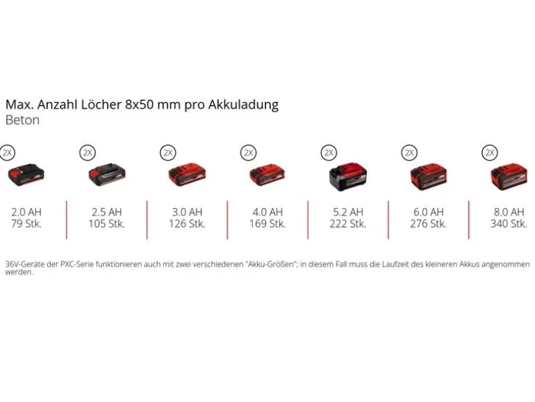 Einhell Professional TP-HD 36/30 Li BL +4 3.5 J, SDS Plus, Solo