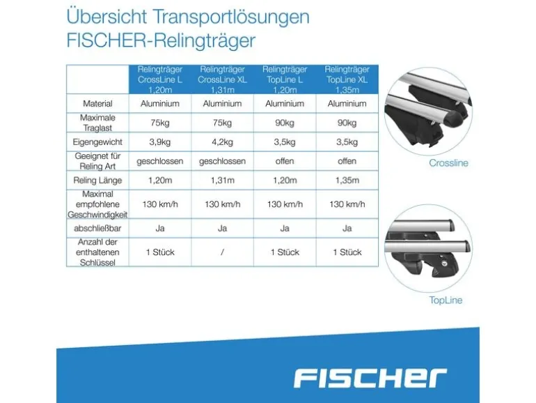 Fischer Relingträger TopLine L 1.2 m