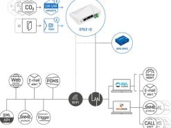 HWgroup Temperatur-Sensor SNMP, WLAN, PoE HWg-STE2-R2-Kit
