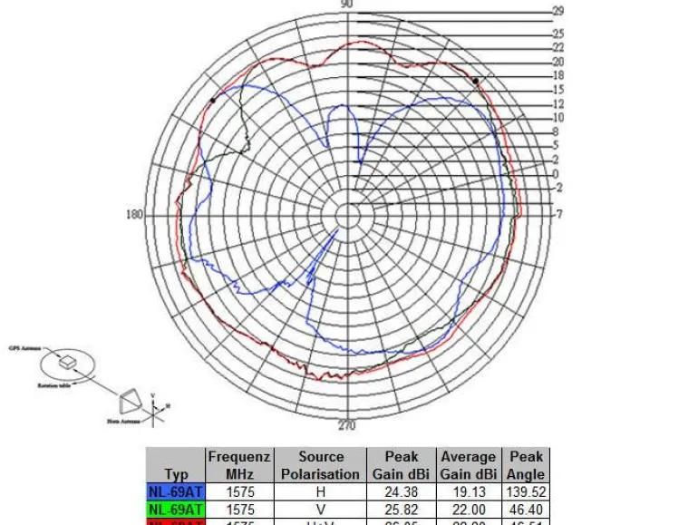 Navilock Antenne GNNS GALILEO GPS Fakra-C Buchse, 5m Kabel