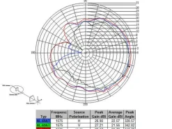 Navilock Antenne GNNS GALILEO GPS Fakra-C Buchse, 5m Kabel