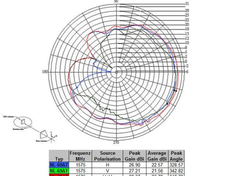 Navilock Antenne GNNS GALILEO GPS Fakra-C Buchse, 5m Kabel