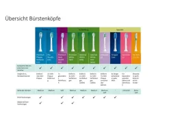 Philips Schallzahnbürste Sonicare 5300 HX7108/02